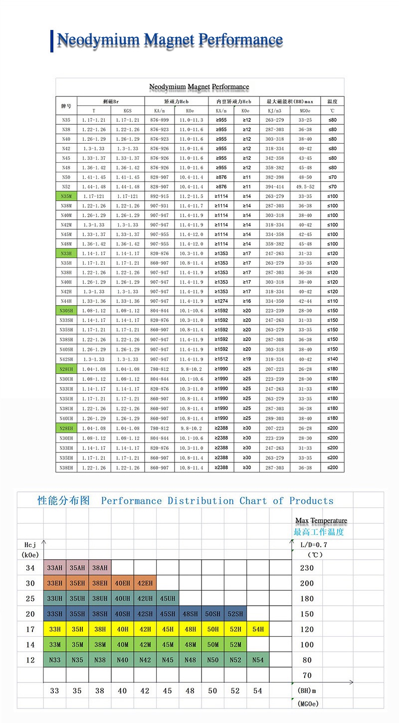 Various grades of Neodymium magnets, showcasing different performance levels and magnetic strength, from N35 to N55.