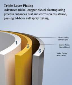 Triple layer nickel-copper-nickel electroplating process with enhanced rust and corrosion resistance for long-lasting durability.