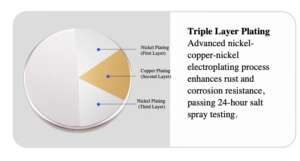 Detailed view of triple layer electroplating process involving nickel, copper, and nickel coatings for enhanced protection.